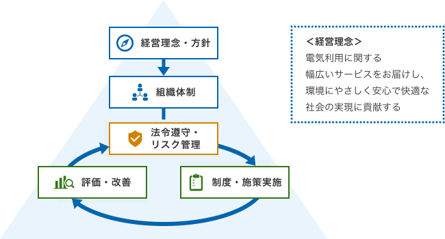 推進体制の図