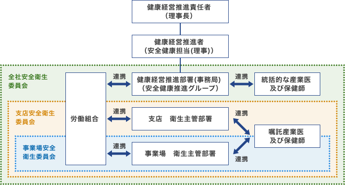 組織体制の図