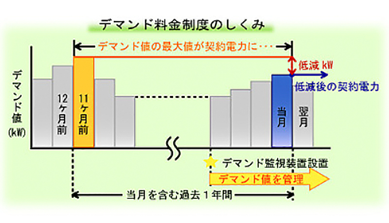 デマンド料金制度のしくみ