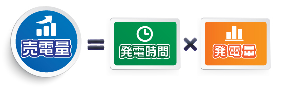 売電量=発電時間×発電量