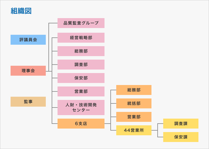 組織図