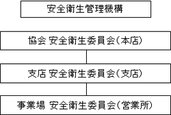 安全と衛生の管理機構（体制）