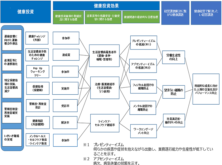 健康経営戦略マップ