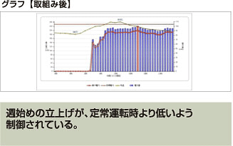 週始めの立上げが、定常運転時より低いよう制御されている。