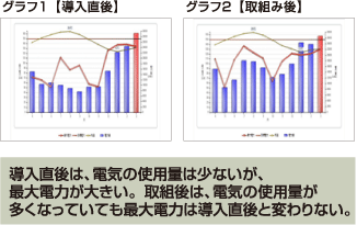 導入直後は、電気の使用量は少ないが、最大電力が大きい。取組後は、電気の使用量が多くなっていても最大電力は導入直後と変わりない。