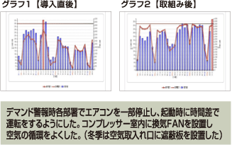 デマンド警報時各部署でエアコンを一部停止し、起動時に時間差で運転をするようにした。コンプレッサー室内に換気FANを設置し空気の循環をよくした。(冬季は空気取入れ口に遮蔽板を設置した)