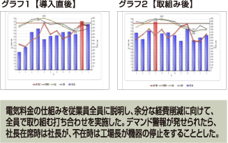 電気料金の仕組みを従業員全員に説明し、余分な経費削減に向けて、全員で取り組む打ち合わせを実施した。デマンド警報が発せられたら、社長在席時は社長が、不在時は工場長が機器の停止をすることとした。