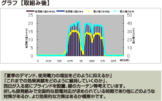 夏季のデマンド、使用電力の増加をどのように抑えるか」「これまでの効果実績をどのように維持していくのか」、西日が入る窓にブラインドを設置、緑のカーテン等考えています。折しも原発絡みで全国的な節電対応が求められている時期であり他にどのような対策があるか、より効果的な方策はあるか模索中です。
