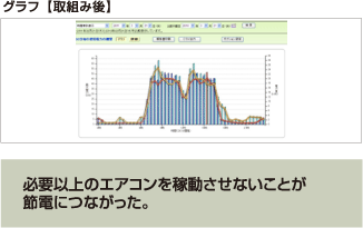 必要以上のエアコンを稼動させないことが節電につながった。