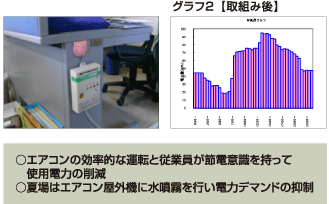 エアコンの効率的な運転と従業員が節電意識を持って使用電力の削減、夏場はエアコン屋外機に水噴霧を行い電力デマンドの抑制