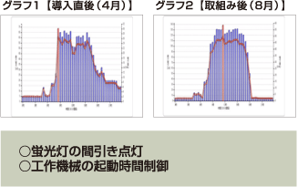 蛍光灯の間引き点灯、工作機械の起動時間制御