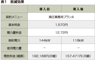 年間約40万円削減に成功!!