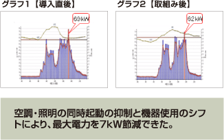 空調・照明の同時起動の抑制と機器使用のシフトにより、最大電力を7kW節減できた。