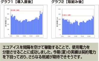 エコアイスを間隔を空けて稼動することで、使用電力を分散させることに成功しました。今期(夏)の実績は契約電力を下回っており、さらなる削減が期待できそうです。