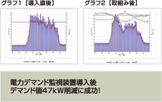 電力デマンド監視装置導入後デマンド値47kW削減に成功!