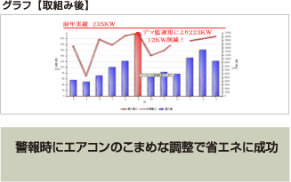 警報時にエアコンのこまめな調整で省エネに成功