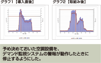 予め決めておいた空調設備を、デマンド監視システムの警報が動作したときに停止するようにした。