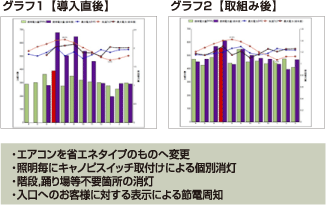 エアコンを省エネタイプのものへ変更/照明毎にキャノピスイッチ取付けによる個別消灯//階段,踊り場等不要箇所の消灯/入口へのお客様に対する表示による節電周知