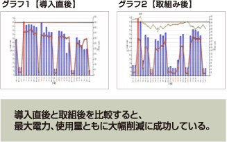 導入直後と取組後を比較すると、最大電力、使用量ともに大幅削減に成功している。