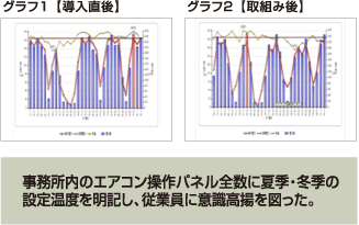事務所内のエアコン操作パネル全数に夏季・冬季の設定温度を明記し、従業員に意識高揚を図った。