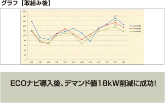 ECOナビ導入後、デマンド値18kW削減に成功!