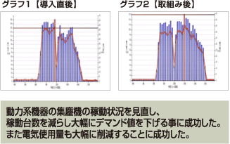 動力系機器の集塵機の稼動状況を見直し、稼動台数を減らし大幅にデマンド値を下げる事に成功した。また電気使用量も大幅に削減することに成功した。
