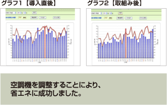 空調機を調整することにより、省エネに成功しました。