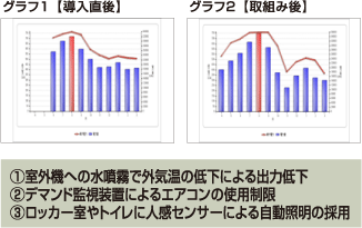 (1)室外機への水噴霧で外気温の低下による出力低下(2)デマンド監視装置によるエアコンの使用制限(3)ロッカー室やトイレに人感センサーによる自動照明の採用