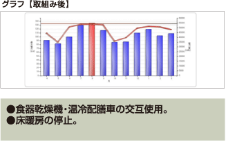 ●食器乾燥機・温冷配膳車の交互使用。●床暖房の停止。