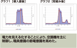 電力を見える化することにより、空調機を主に制御し、職員意識の節電意識を高めた。