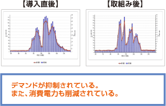デマンドが抑制されている。また、消費電力も削減されている。