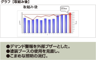 ●デマンド警報を外部ブザーとした。●塗装ブースの使用を見直し。●こまめな照明の消灯。