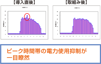 ピーク時間帯の電力使用抑制が一目瞭然