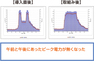 午前と午後にあったピーク電力が無くなった