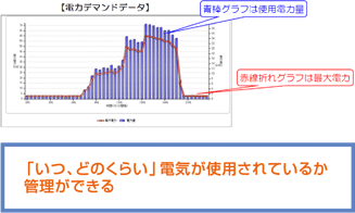 「いつ、どのくらい」電気が使用されているか管理ができる