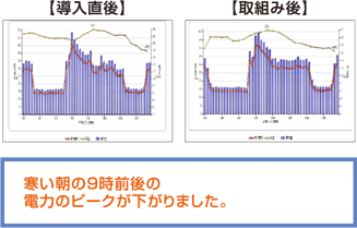 寒い朝の9時前後の電力のピークが下がりました。