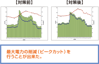 最大電力の削減(ピークカット)を
行うことが出来た。