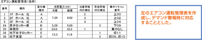 左のエアコン運転管理表を作成し、デマンド警報時に対応することとした。