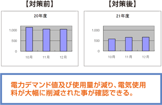 電力デマンド値及び使用量が減り、電気使用料が大幅に削減された事が確認できる。