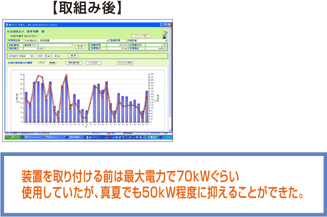 装置を取り付ける前は最大電力で70kWぐらい使用していたが、真夏でも50kW程度に抑えることができた。