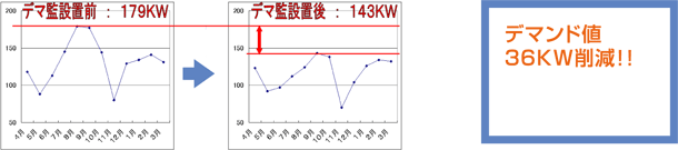 デマンド値36kW削減！！