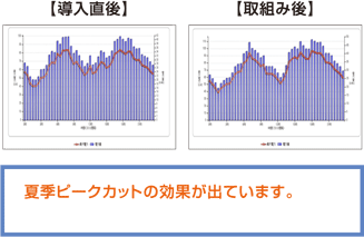 夏季ピークカットの効果が出ています。