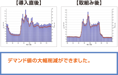 デマンド値の大幅削減ができました。