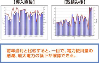 前年当月と比較すると、一目で、電力使用量の削減、最大電力の低下が確認できる。