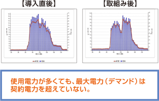 使用電力が多くても、最大電力（デマンド）は契約電力を超えていない。