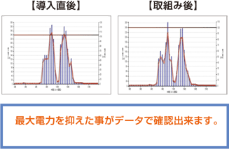 最大電力を抑えた事がデータで確認出来ます。
