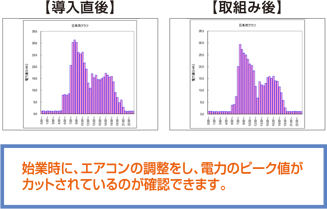 始業時に、エアコンの調整をし、電力のピーク値がカットされているのが確認できます。