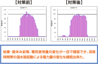 始業・昼休み前等、電気使用量の変化が一目で確認でき、深夜時間帯の温水器起動による電力量の変化も確認出来た。