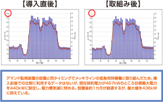 デマンド監視装置の設置と同タイミングでメッキラインの低負荷時稼働に取り組んだため、導入前後での比較に利用するデータはないが、現在契約電力が457kWのところ目標最大電力を440kWに設定し、電力費削減に努める。設置後約1カ月が経過するが、最大値を436kWに抑えている。