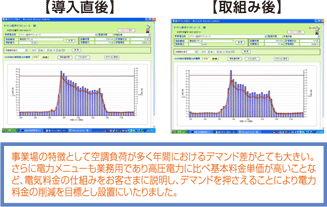 事業場の特徴として空調負荷が多く年間におけるデマンド差がとても大きい。さらに電力メニューも業務用であり高圧電力に比べ基本料金単価が高いことなど、電気料金の仕組みをお客さまに説明し、デマンドを押さえることにより電力料金の削減を目標とし設置にいたりました。